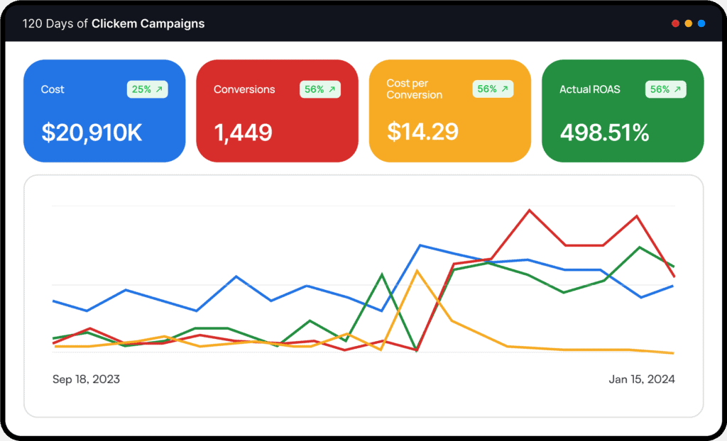 Eternal Roses campaign performance dashboard