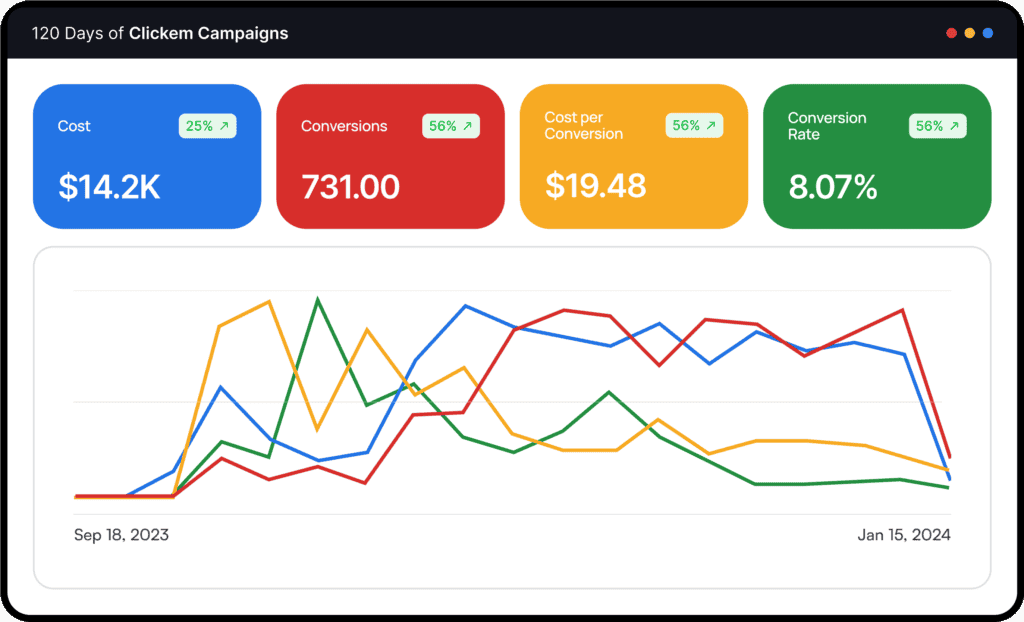 MD Auto campaign performance dashboard